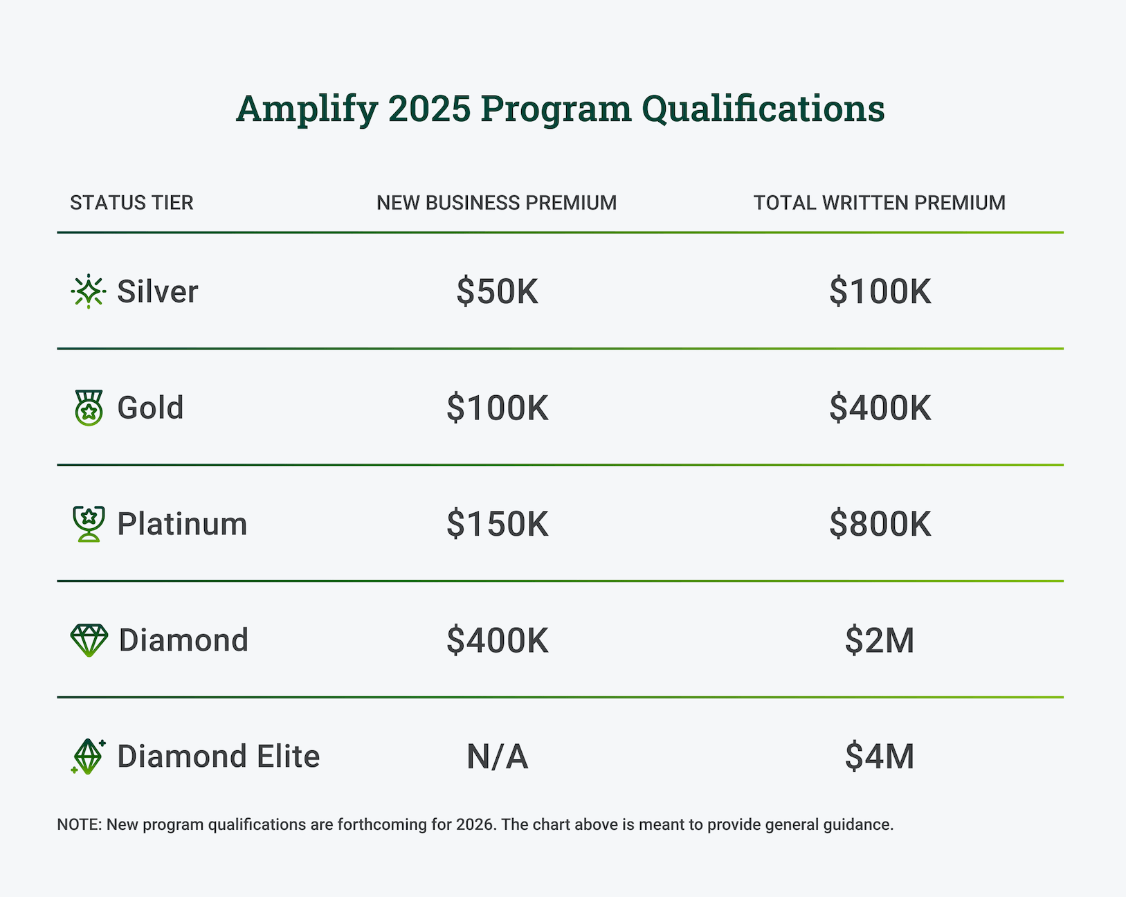 Amplify Qualification Chart