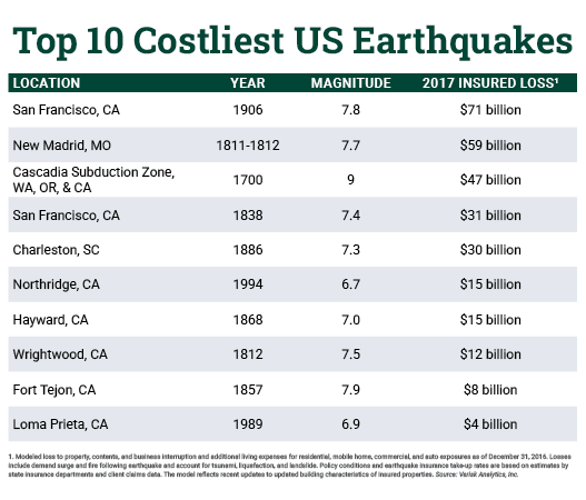 10 Costliest Earthquakes