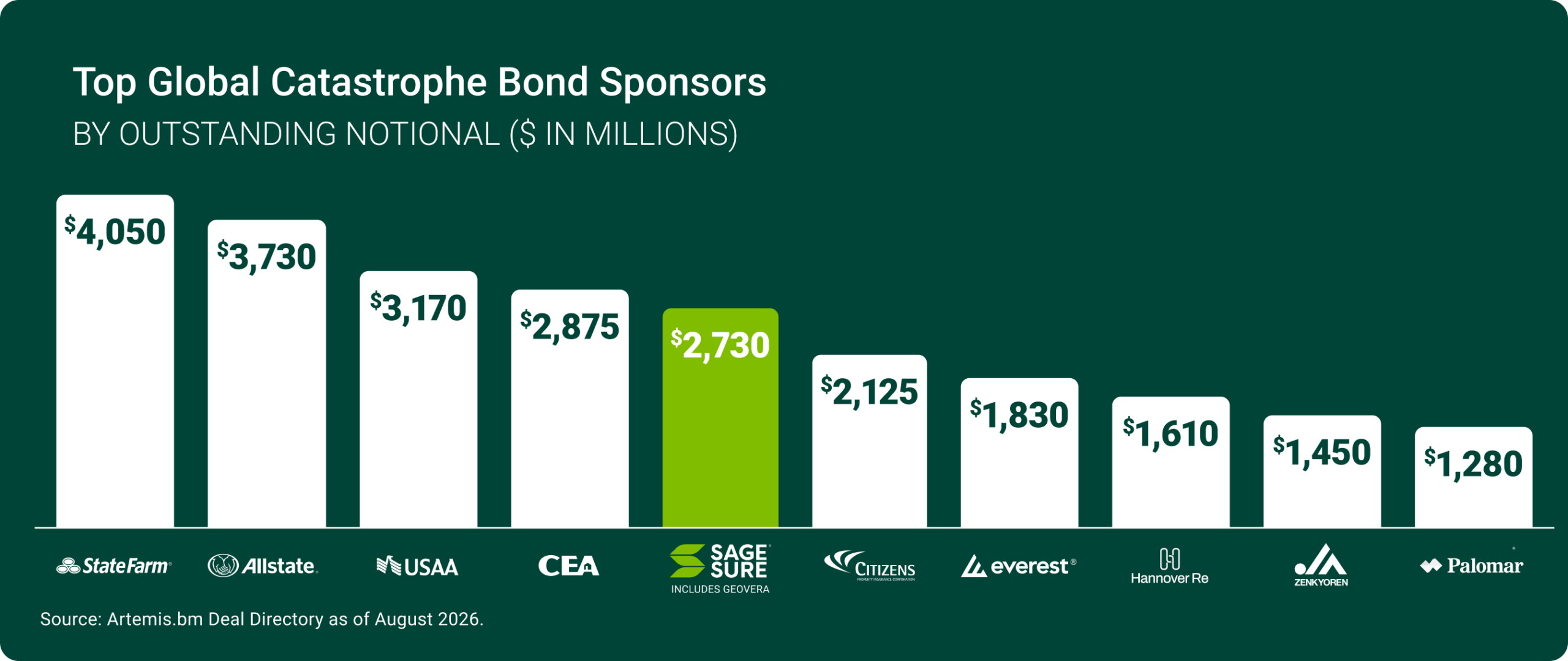 top global sponsors