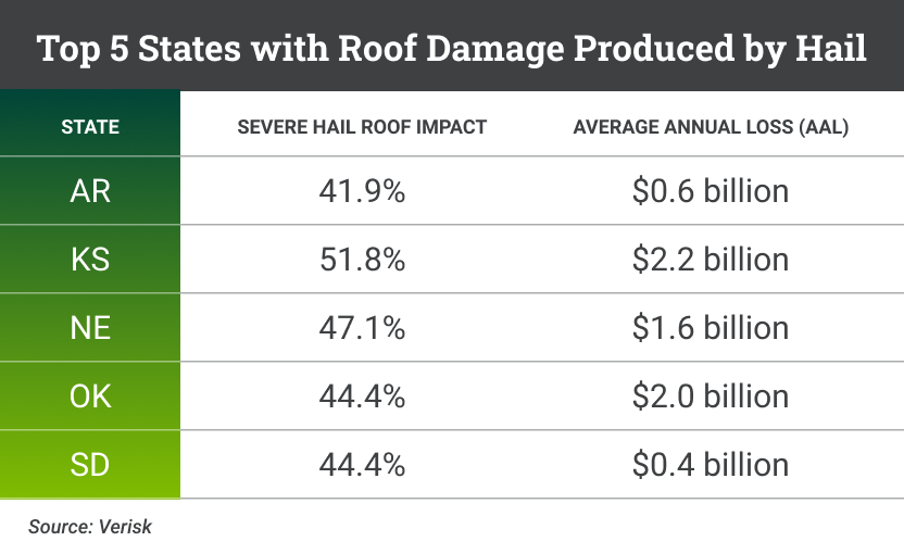 Hail Damage Statistics